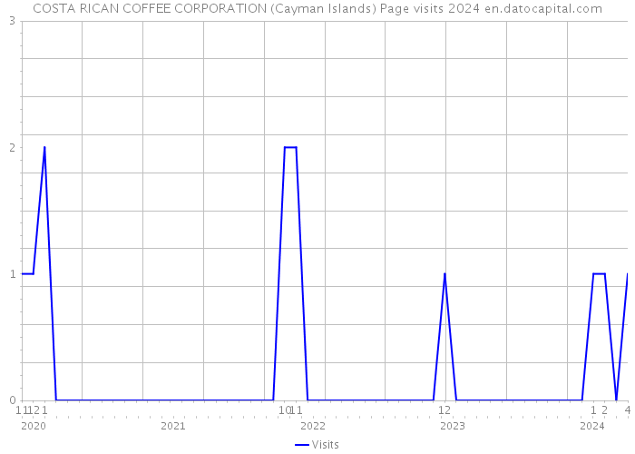 COSTA RICAN COFFEE CORPORATION (Cayman Islands) Page visits 2024 