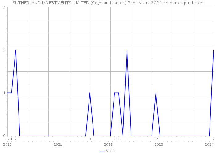 SUTHERLAND INVESTMENTS LIMITED (Cayman Islands) Page visits 2024 