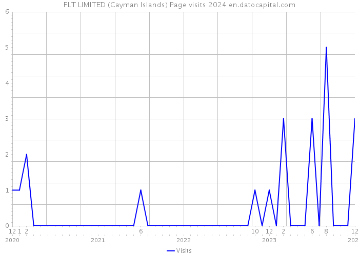 FLT LIMITED (Cayman Islands) Page visits 2024 