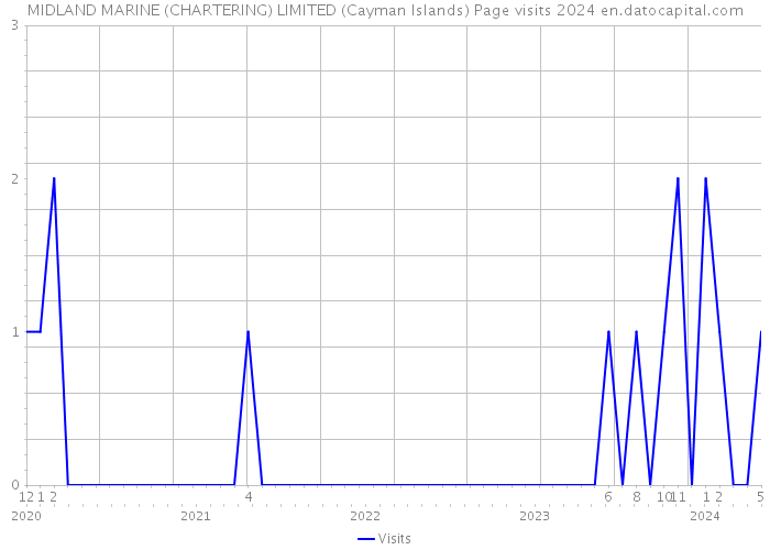 MIDLAND MARINE (CHARTERING) LIMITED (Cayman Islands) Page visits 2024 
