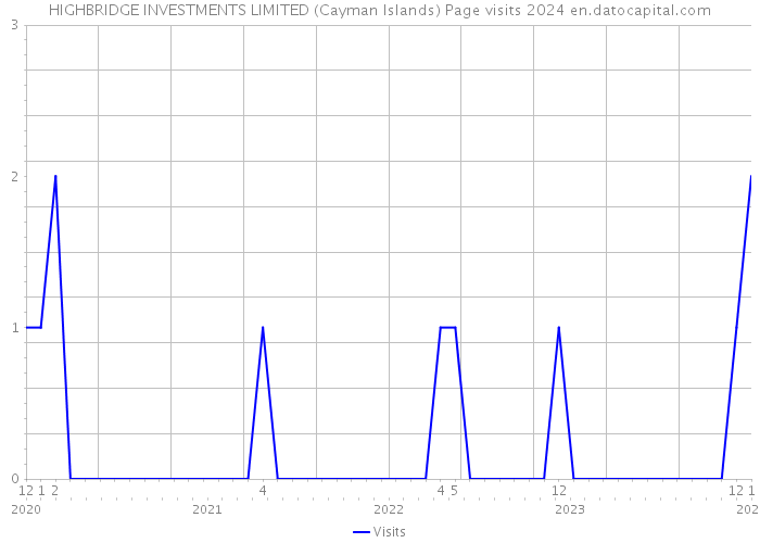 HIGHBRIDGE INVESTMENTS LIMITED (Cayman Islands) Page visits 2024 