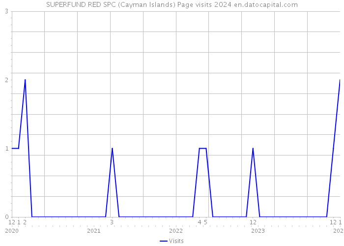 SUPERFUND RED SPC (Cayman Islands) Page visits 2024 