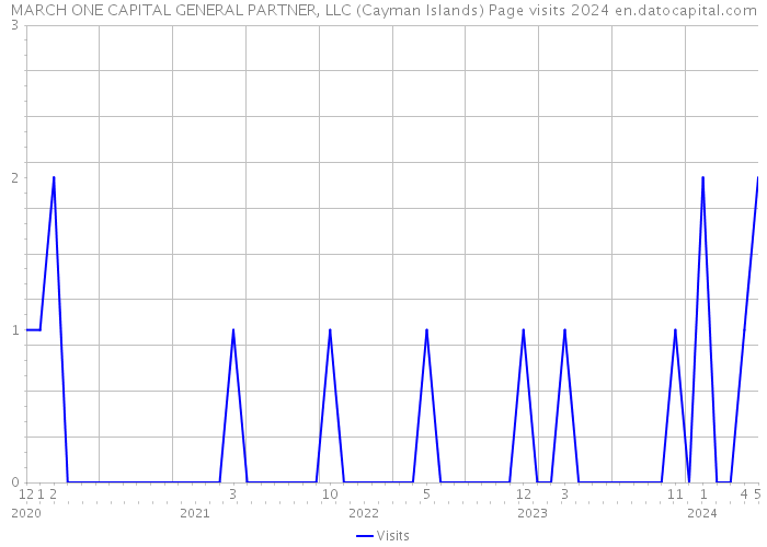 MARCH ONE CAPITAL GENERAL PARTNER, LLC (Cayman Islands) Page visits 2024 