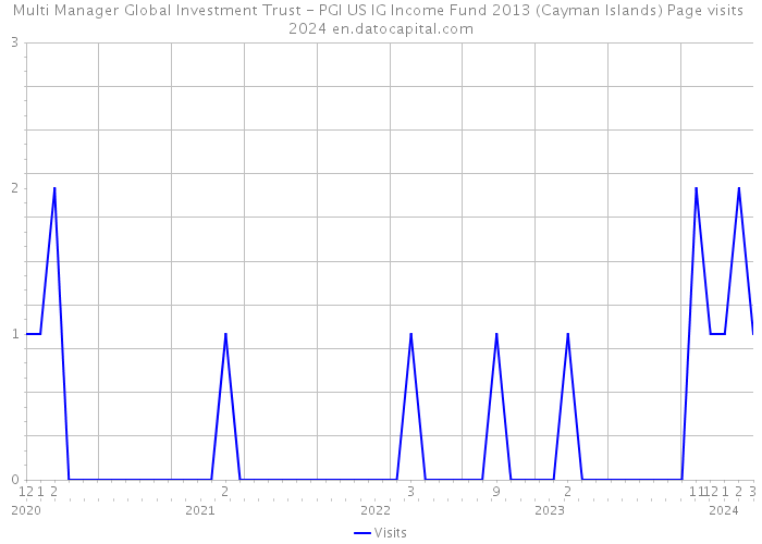 Multi Manager Global Investment Trust - PGI US IG Income Fund 2013 (Cayman Islands) Page visits 2024 