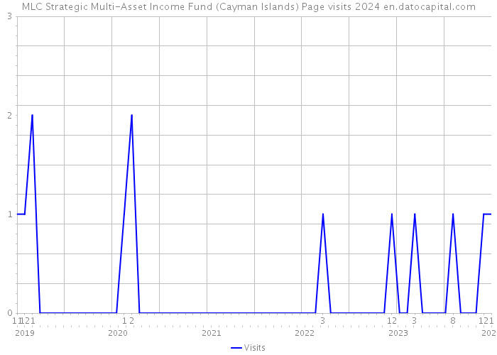 MLC Strategic Multi-Asset Income Fund (Cayman Islands) Page visits 2024 