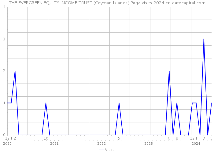 THE EVERGREEN EQUITY INCOME TRUST (Cayman Islands) Page visits 2024 