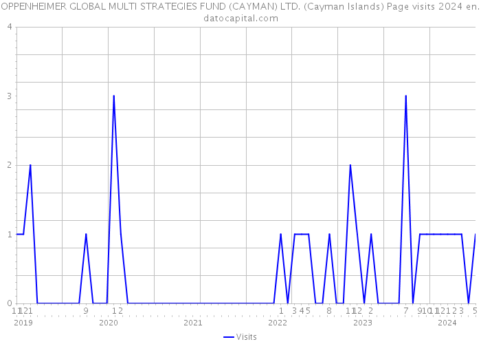 OPPENHEIMER GLOBAL MULTI STRATEGIES FUND (CAYMAN) LTD. (Cayman Islands) Page visits 2024 