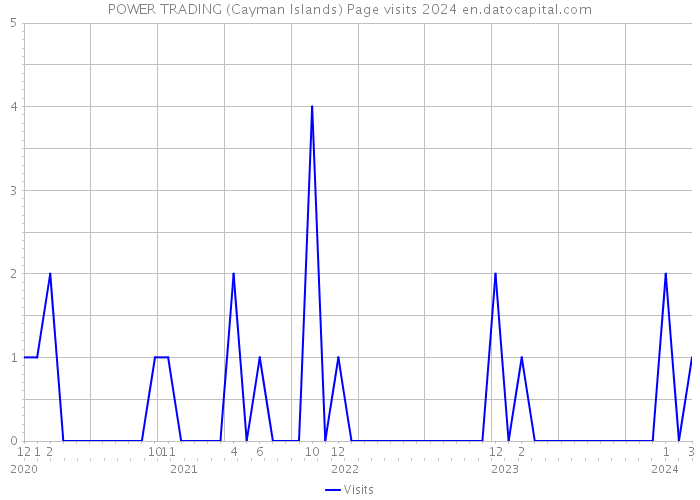 POWER TRADING (Cayman Islands) Page visits 2024 