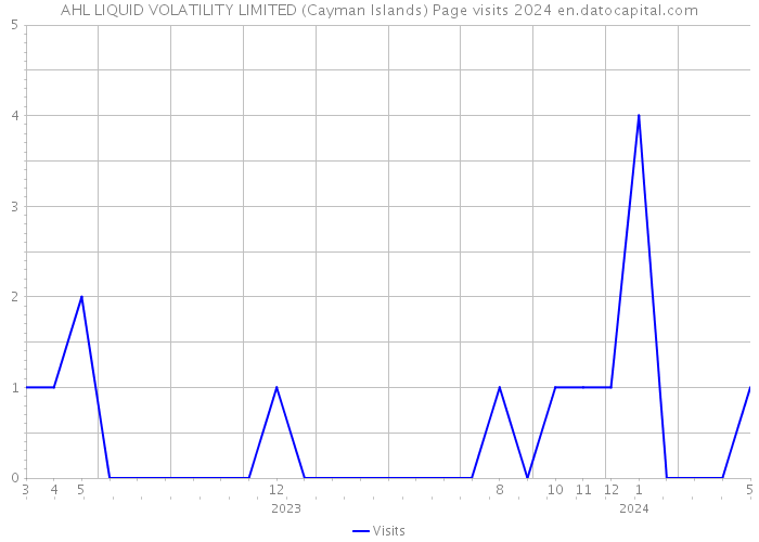AHL LIQUID VOLATILITY LIMITED (Cayman Islands) Page visits 2024 