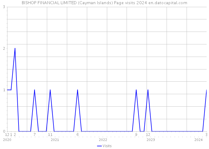 BISHOP FINANCIAL LIMITED (Cayman Islands) Page visits 2024 
