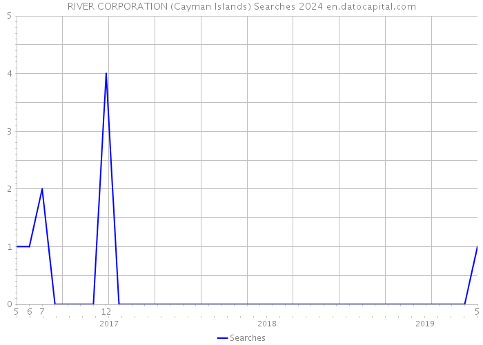 RIVER CORPORATION (Cayman Islands) Searches 2024 