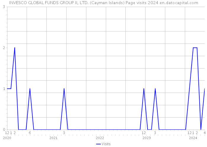 INVESCO GLOBAL FUNDS GROUP II, LTD. (Cayman Islands) Page visits 2024 