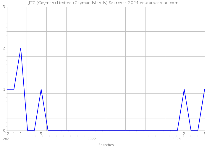JTC (Cayman) Limited (Cayman Islands) Searches 2024 