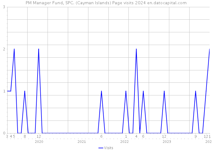 PM Manager Fund, SPC. (Cayman Islands) Page visits 2024 