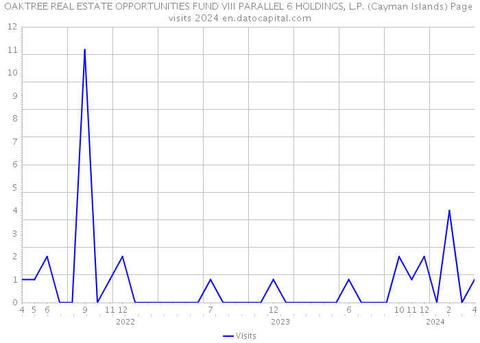 OAKTREE REAL ESTATE OPPORTUNITIES FUND VIII PARALLEL 6 HOLDINGS, L.P. (Cayman Islands) Page visits 2024 