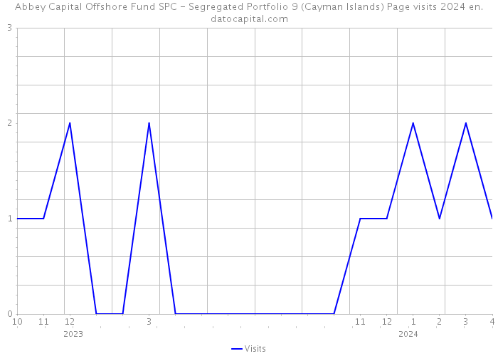 Abbey Capital Offshore Fund SPC - Segregated Portfolio 9 (Cayman Islands) Page visits 2024 