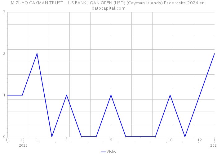 MIZUHO CAYMAN TRUST - US BANK LOAN OPEN (USD) (Cayman Islands) Page visits 2024 