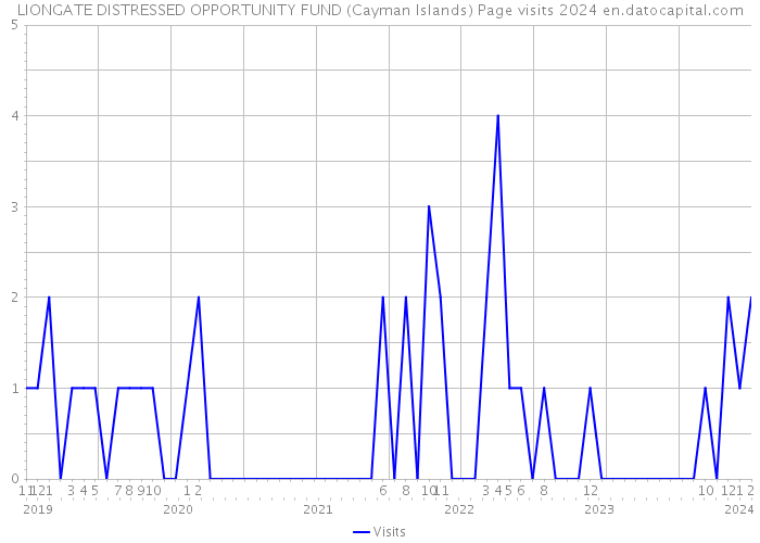 LIONGATE DISTRESSED OPPORTUNITY FUND (Cayman Islands) Page visits 2024 