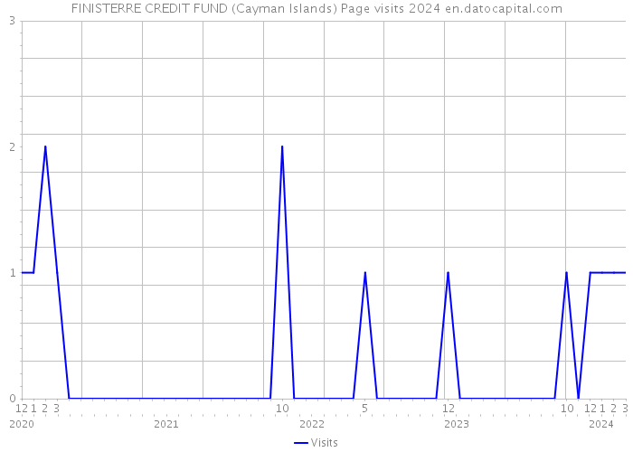FINISTERRE CREDIT FUND (Cayman Islands) Page visits 2024 