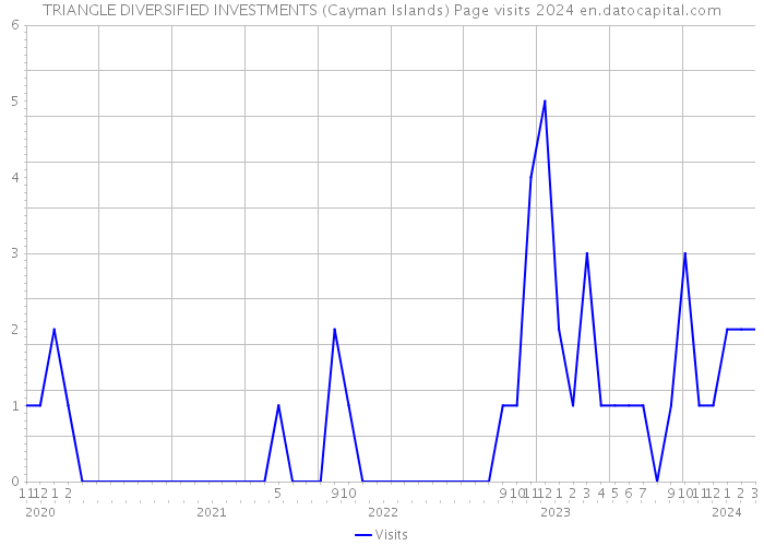 TRIANGLE DIVERSIFIED INVESTMENTS (Cayman Islands) Page visits 2024 