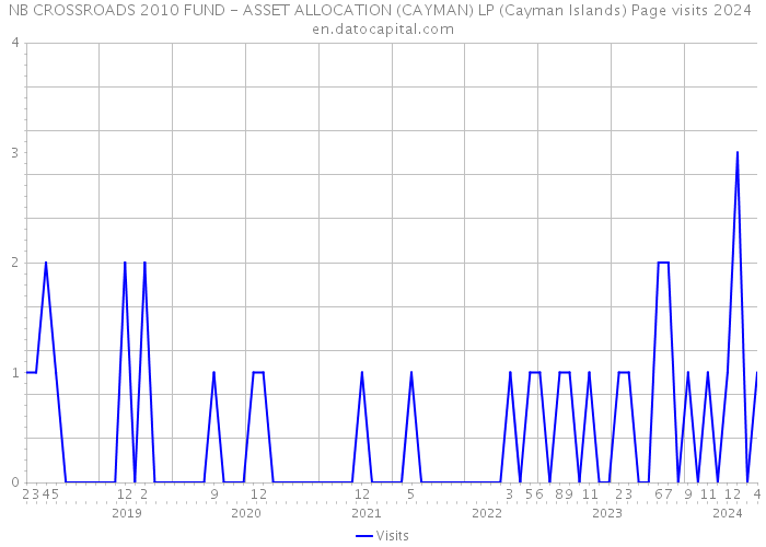 NB CROSSROADS 2010 FUND - ASSET ALLOCATION (CAYMAN) LP (Cayman Islands) Page visits 2024 