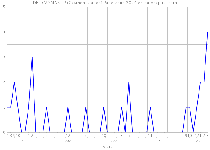DFP CAYMAN LP (Cayman Islands) Page visits 2024 