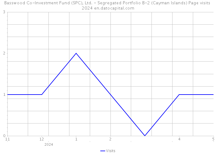 Basswood Co-Investment Fund (SPC), Ltd. - Segregated Portfolio B-2 (Cayman Islands) Page visits 2024 
