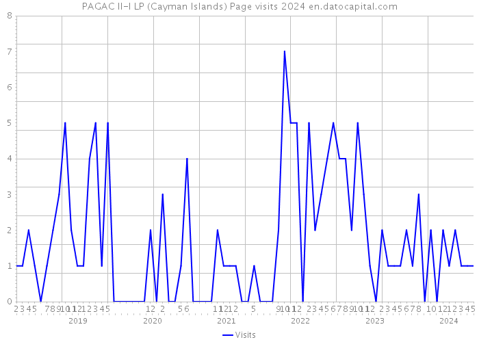 PAGAC II-I LP (Cayman Islands) Page visits 2024 