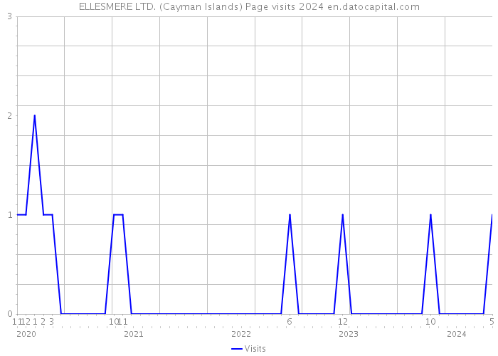 ELLESMERE LTD. (Cayman Islands) Page visits 2024 