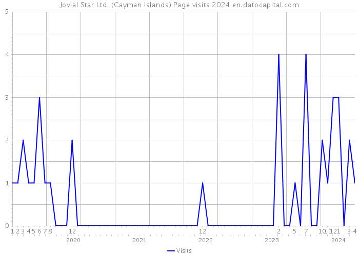Jovial Star Ltd. (Cayman Islands) Page visits 2024 