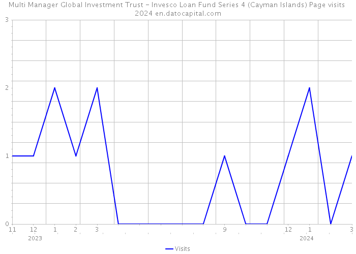 Multi Manager Global Investment Trust - Invesco Loan Fund Series 4 (Cayman Islands) Page visits 2024 