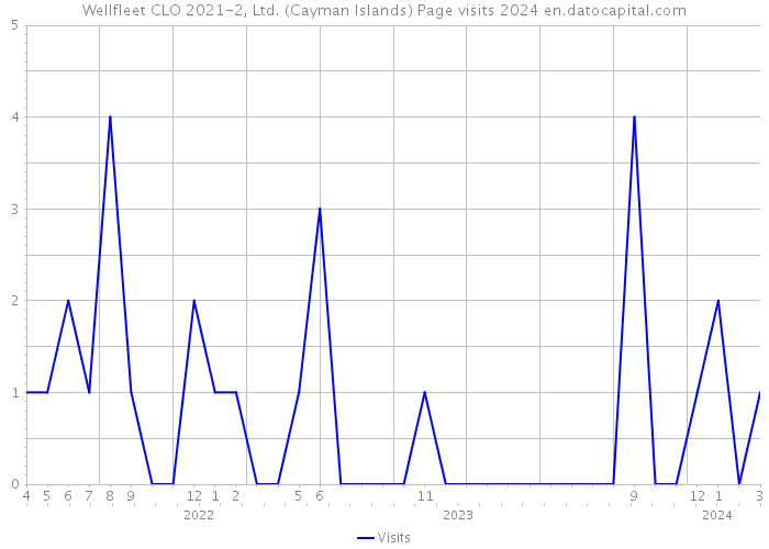 Wellfleet CLO 2021-2, Ltd. (Cayman Islands) Page visits 2024 