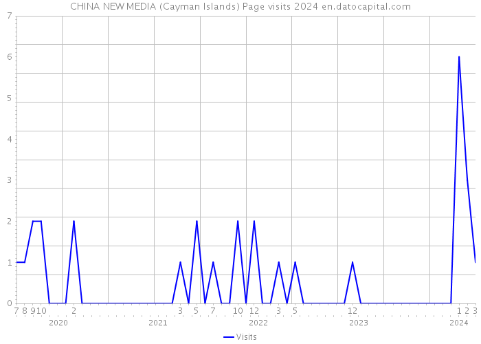 CHINA NEW MEDIA (Cayman Islands) Page visits 2024 