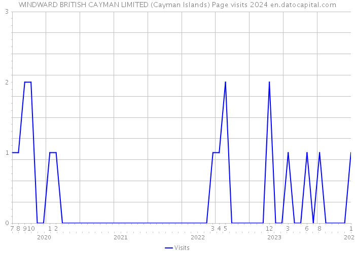 WINDWARD BRITISH CAYMAN LIMITED (Cayman Islands) Page visits 2024 