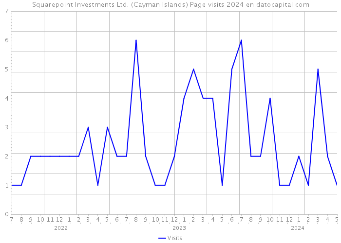 Squarepoint Investments Ltd. (Cayman Islands) Page visits 2024 