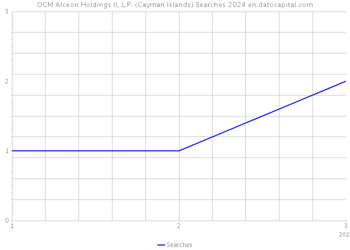 OCM Alceon Holdings II, L.P. (Cayman Islands) Searches 2024 