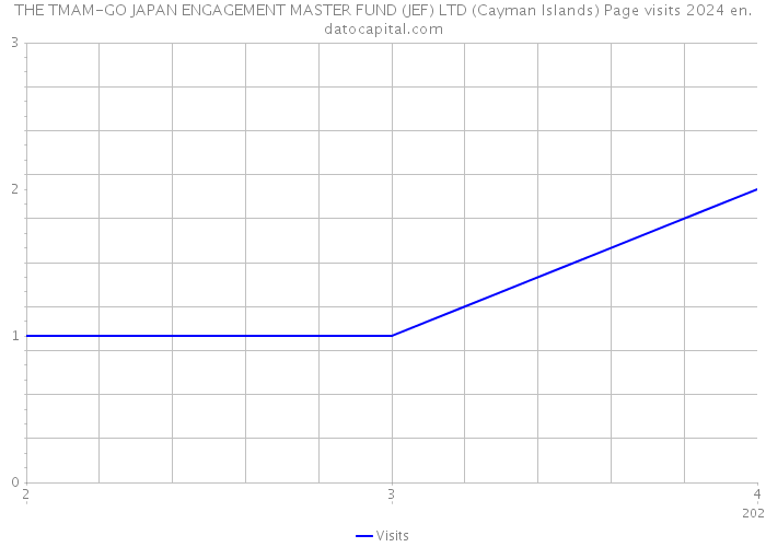 THE TMAM-GO JAPAN ENGAGEMENT MASTER FUND (JEF) LTD (Cayman Islands) Page visits 2024 