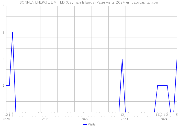 SONNEN ENERGIE LIMITED (Cayman Islands) Page visits 2024 