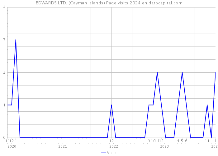 EDWARDS LTD. (Cayman Islands) Page visits 2024 