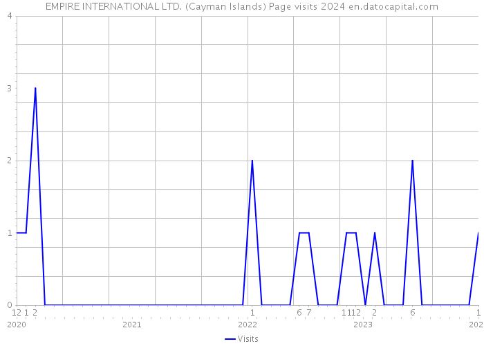EMPIRE INTERNATIONAL LTD. (Cayman Islands) Page visits 2024 