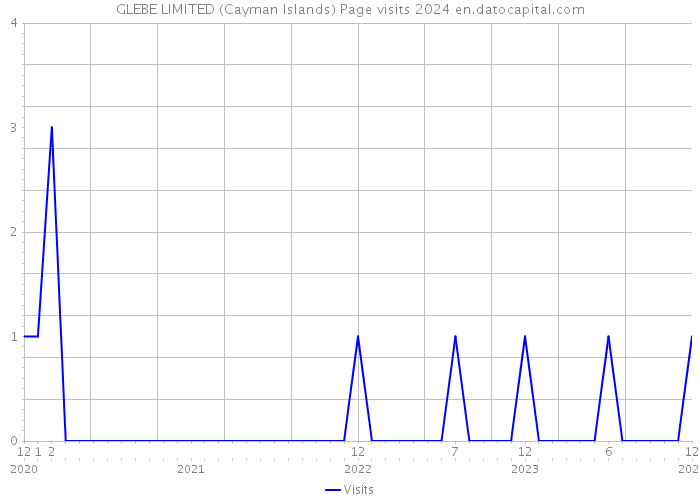 GLEBE LIMITED (Cayman Islands) Page visits 2024 