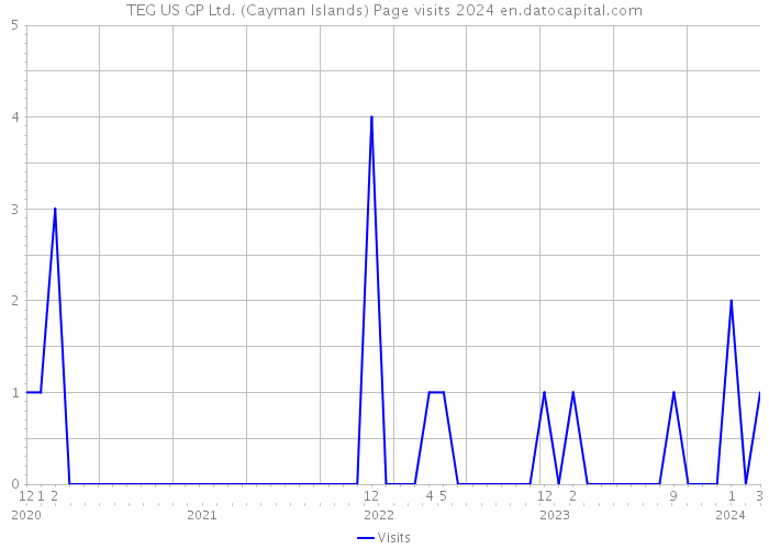 TEG US GP Ltd. (Cayman Islands) Page visits 2024 