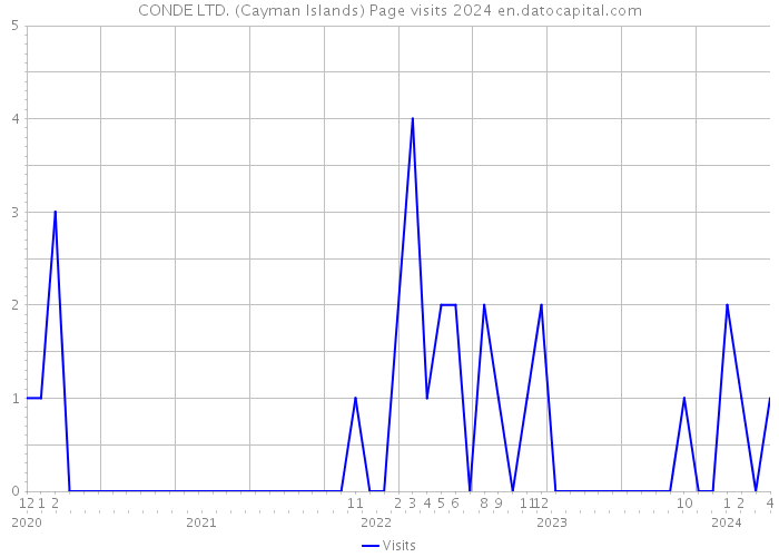 CONDE LTD. (Cayman Islands) Page visits 2024 