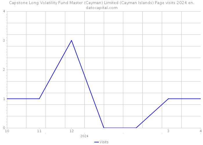 Capstone Long Volatility Fund Master (Cayman) Limited (Cayman Islands) Page visits 2024 