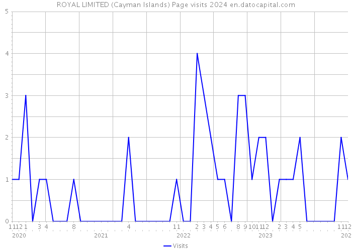 ROYAL LIMITED (Cayman Islands) Page visits 2024 