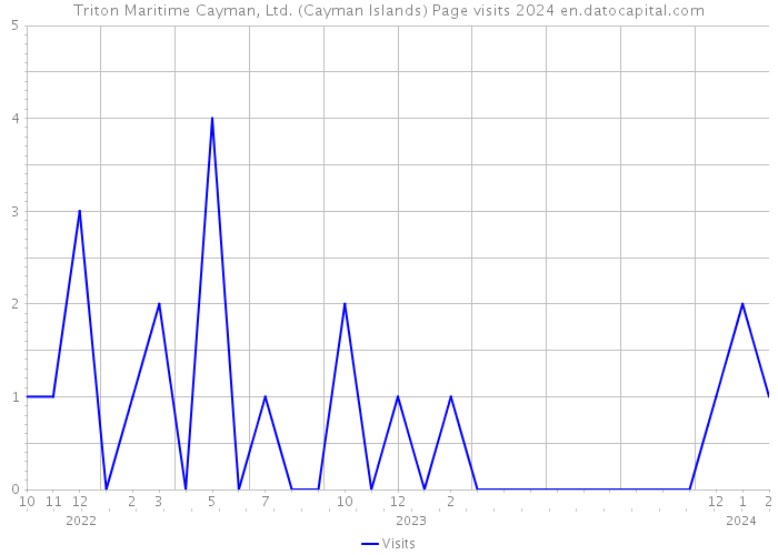 Triton Maritime Cayman, Ltd. (Cayman Islands) Page visits 2024 