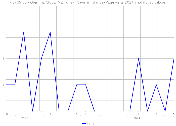 JP SPC5 obo Otemma Global Macro, SP (Cayman Islands) Page visits 2024 