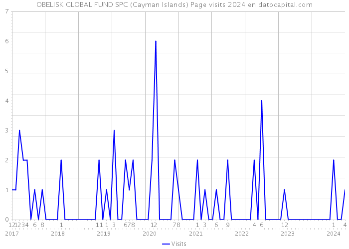 OBELISK GLOBAL FUND SPC (Cayman Islands) Page visits 2024 