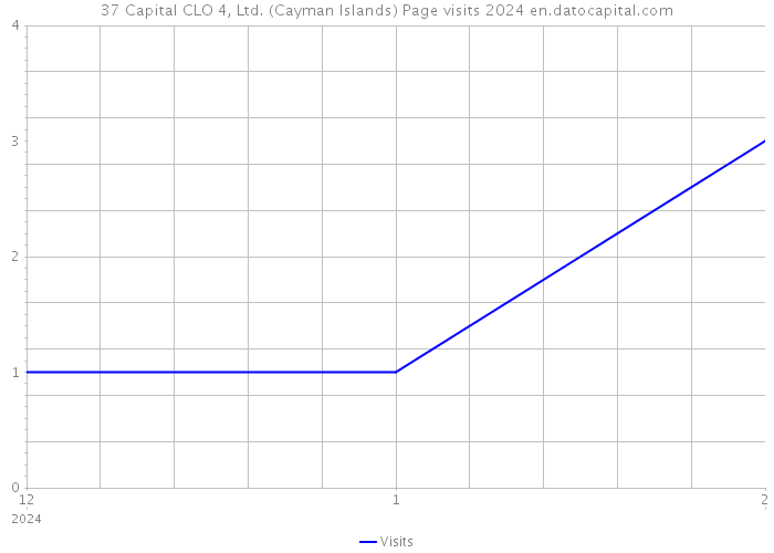 37 Capital CLO 4, Ltd. (Cayman Islands) Page visits 2024 
