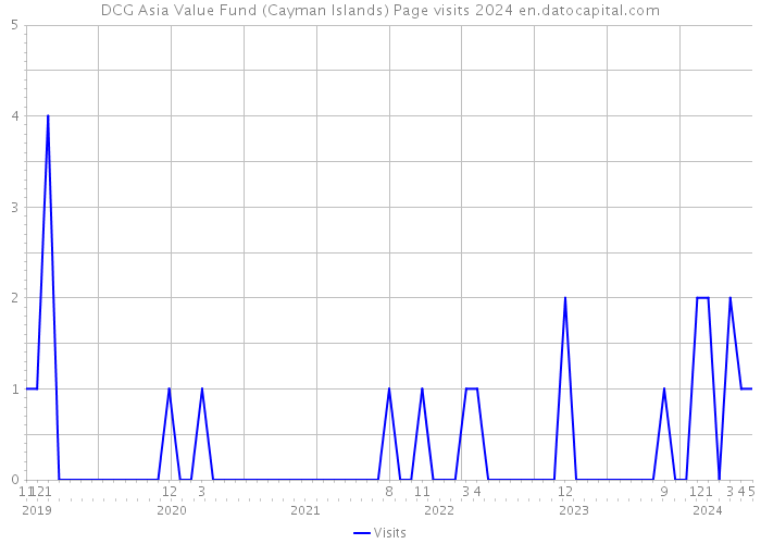 DCG Asia Value Fund (Cayman Islands) Page visits 2024 